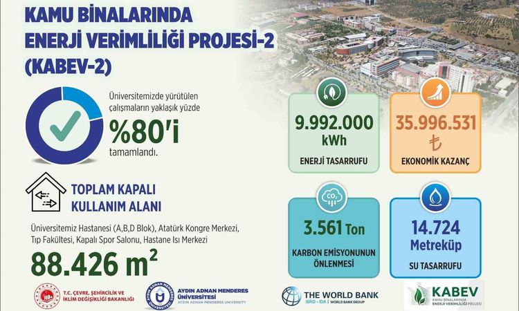 Ayrıntılar Netleşti: ADÜ’de enerji verimliliği projesinde çalışmaların yüzde 80’i tamamlandı - Son Dakika - So