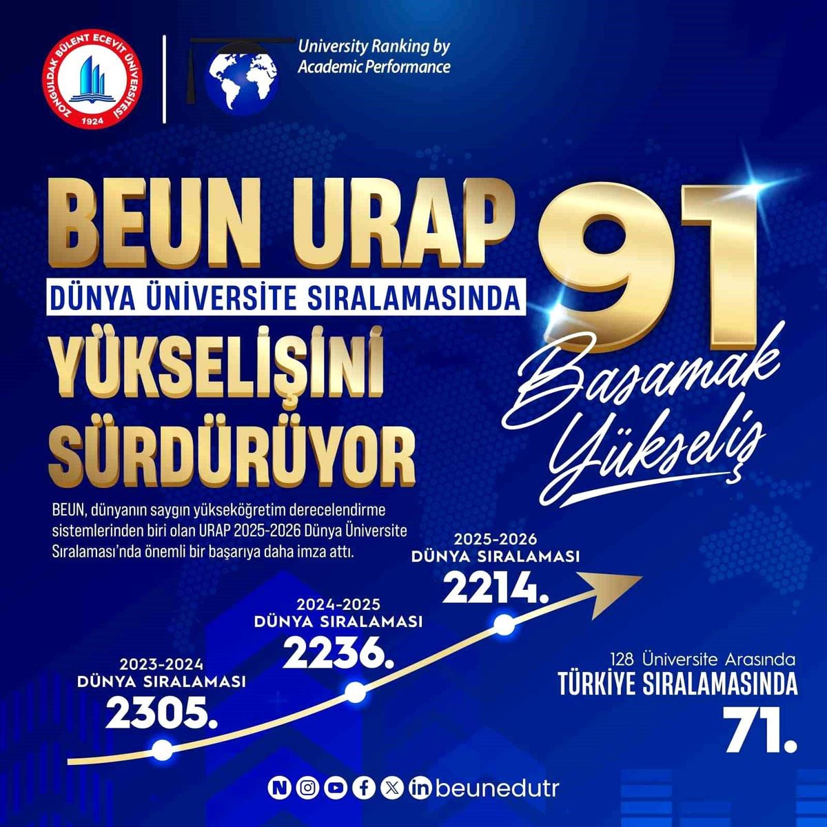 BEUN continues its rise in URAP World University rankings (Details)