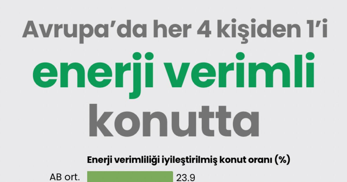 Sıcak Gündem: Avrupa’da her 4 kişiden 1’i enerji verimli konutta ve Son Gelişmeler: Gelişmeler Takip Ediliyor