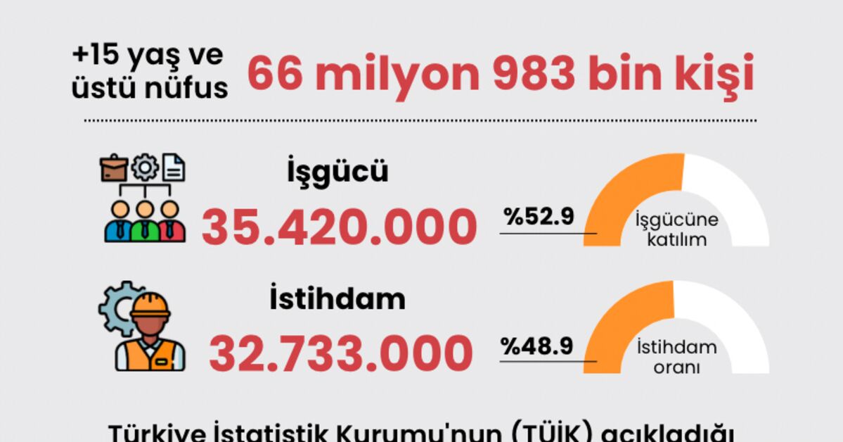 Ayrıntılar Netleşti: Haziran ayı işsizlik rakamları (Detaylar) ve Merak Edilenler