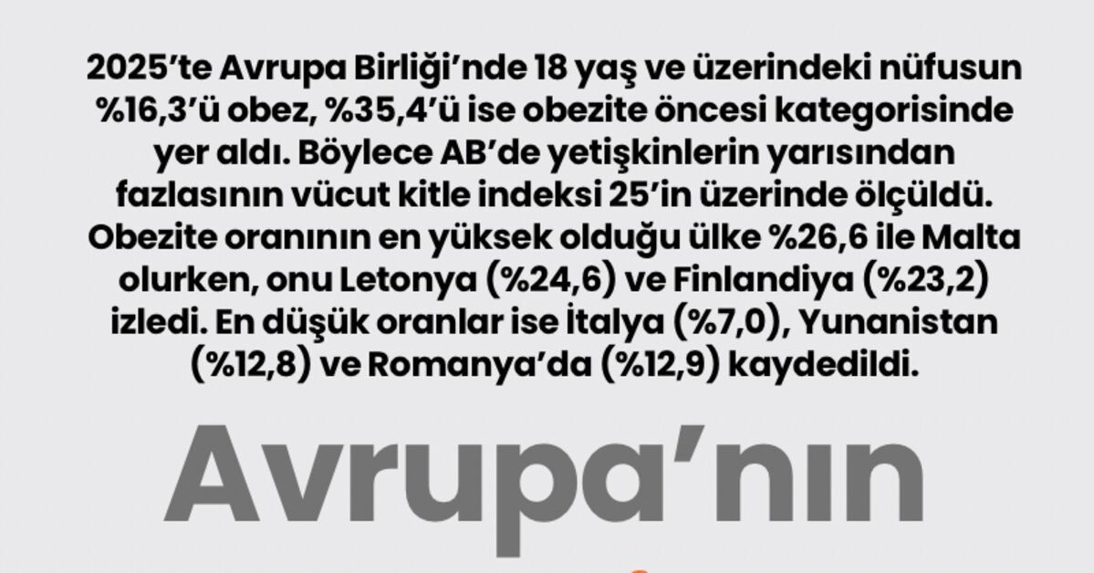 Sıcak Gündem: Avrupa’nın obezite haritası: Gelişmeler Takip Ediliyor