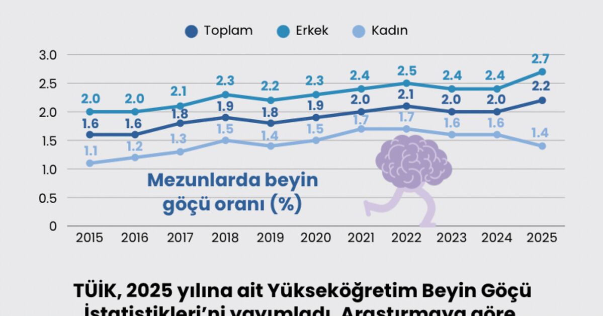 Beyin göçünde artış var - Son Dakika Bilgileri