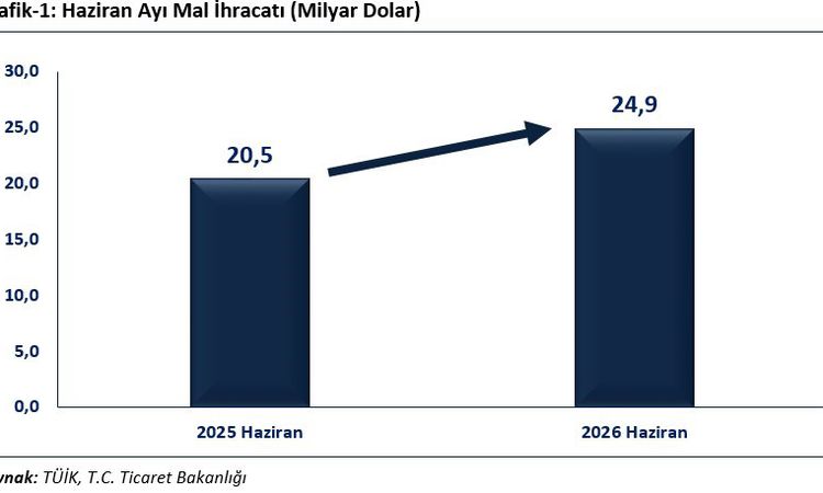Ayrıntılar Netleşti: Bakan Bolat: "Haziran ayında ihracat, yüzde 21,7 oranında artışla 24 milyar 915 milyon do