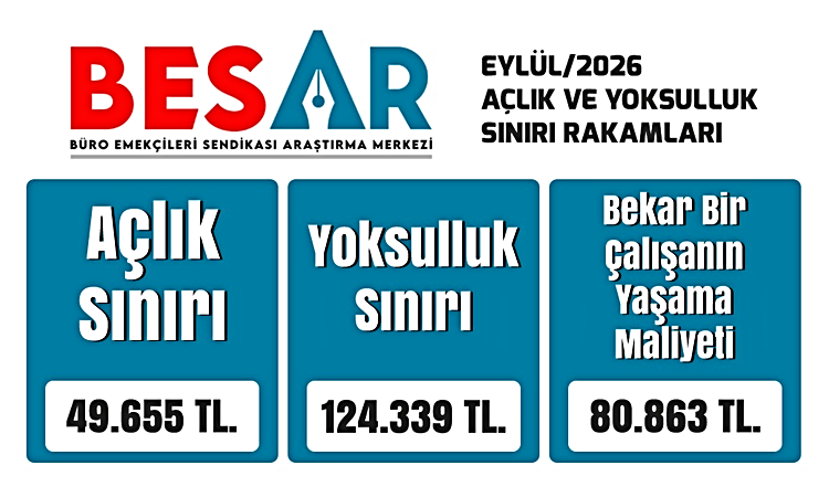 BES-AR: Eylül ayında açlık sınırı 49 bin 655 lira oldu - Son Dakika Bilgileri