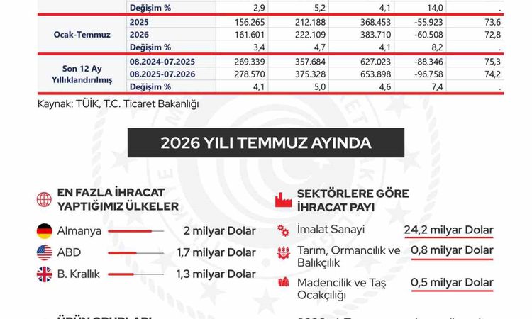 Cumhurbaşkanı Yardımcısı Yılmaz: "İhracatımız 278,6 milyar dolar ile Cumhuriyet tarihimizin en yüksek seviyesi