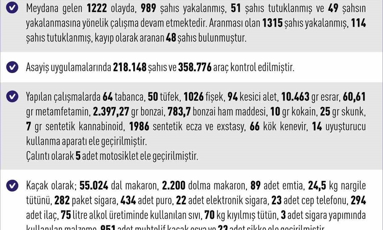 Elazığ'da Eylül ayında 2 bin 304 şahıs yakalandı, 165 kişi hakkında tutuklama kararı verildi: Gelişmeler Takip