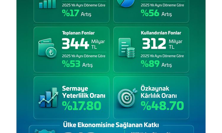 Son Gelişme: Emlak Katılım 2026 İlk Yarı Finansal Sonuçlarını tüm detaylarıyla paylaştı “İstikrarlı Büyüme” ÜL