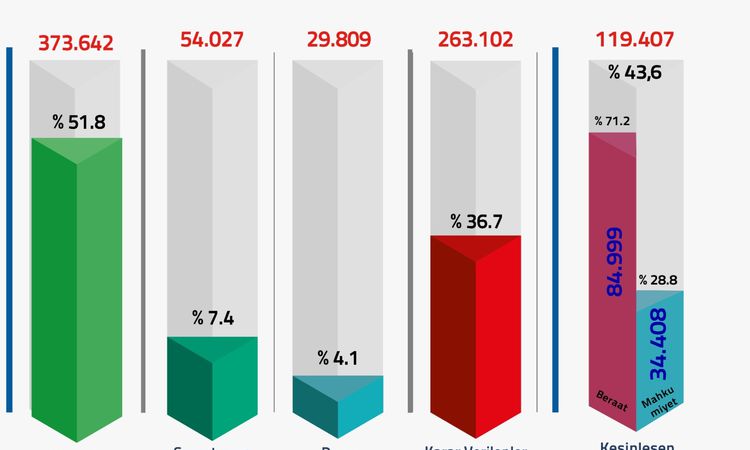 Legal action was taken against 720 thousand 580 people in FETO/PDY investigations - News