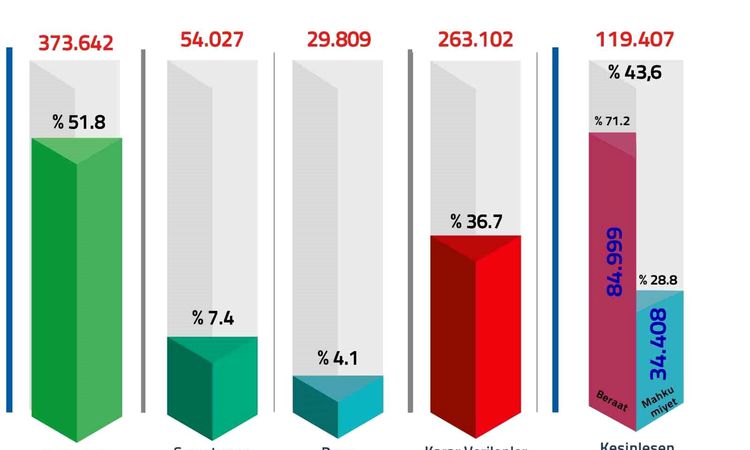 Legal action against 720 thousand 580 people in FETO investigations - News