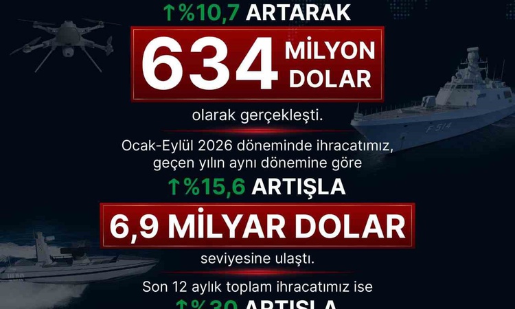 Gündemden Son Bilgiler: SSB Başkanı Görgün: "Eylül ayında savunma ve havacılık sanayii ihracatımız 634 milyon
