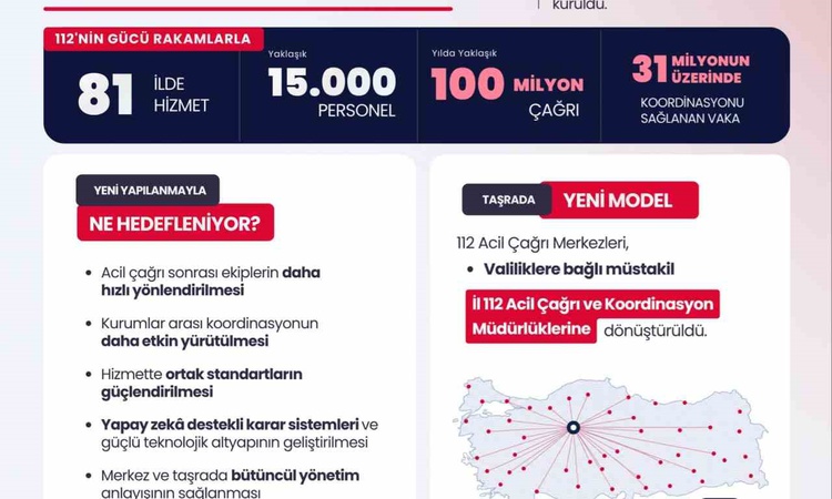 Kritik Açıklama: Bakan Çiftçi: "Bakanlığımız bünyesinde 112 Acil Çağrı ve Koordinasyon Genel Müdürlüğü kuruldu