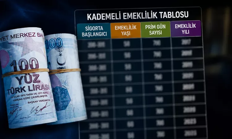Kritik Açıklama: Kademeli Emeklilik İçin Tarih Verildi: 2000-2008 Arası Sigortalılar İçin Tablo