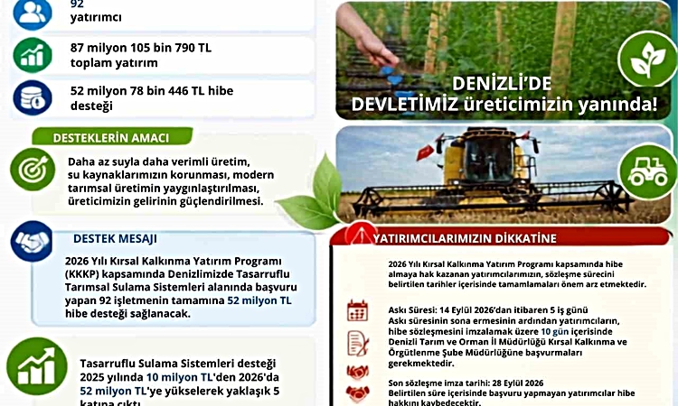 Sıcak Gündem: Denizli’ye tasarruflu tarımsal sulama sistemleri için 52 milyonluk hibe desteği: Gelişmeler Taki
