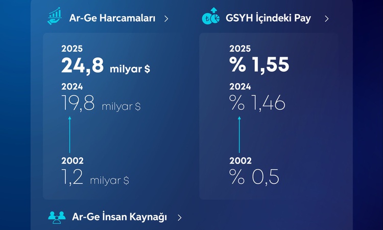 Son Gelişme: Bakan Kacır, Ar-Ge harcamalarının 24,8 milyar dolara çıktığını tüm detaylarıyla paylaştı | İşte T