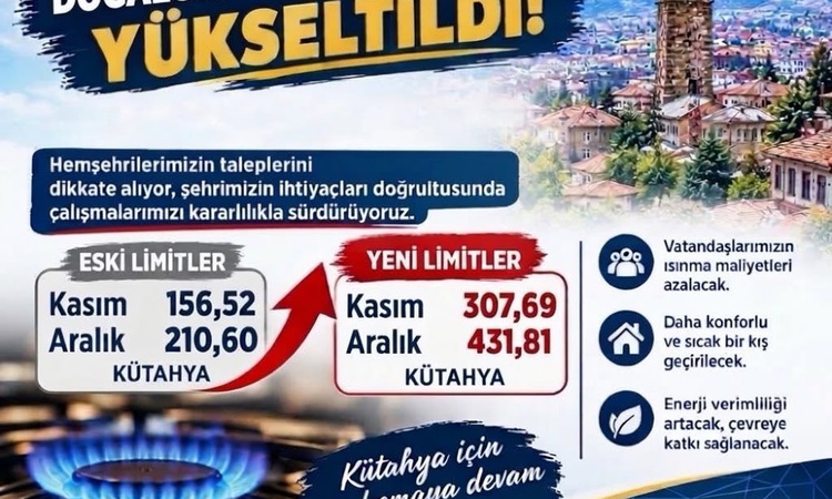 Son Gelişme: Kütahya'da doğal gaz limiti kasım için 307,69'a, aralık için 431,81'e çıkarıldı | İşte Tüm Ayrınt
