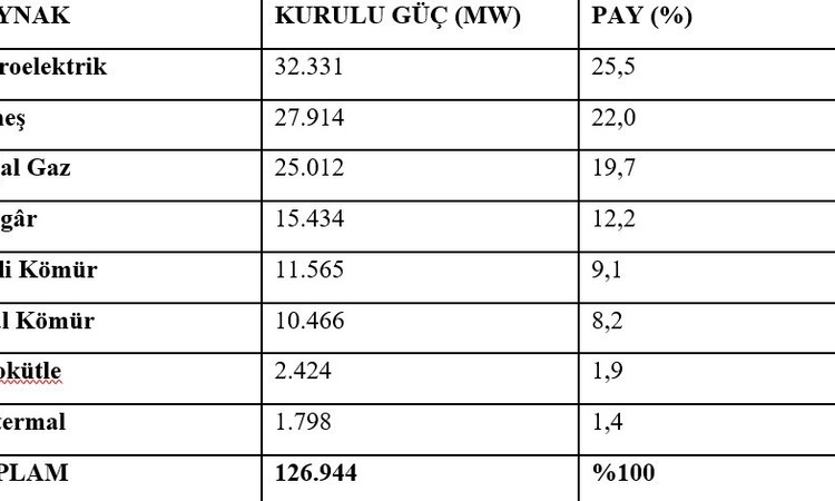 Son Gelişme: Türkiye'nin elektrik kurulu gücü ağustos sonunda 126 bin 944 megavata ulaştı - Son Dakika Bilgile