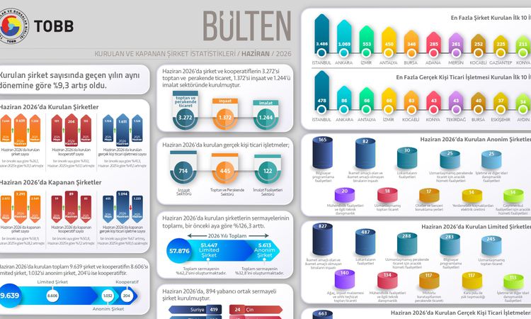 TOBB: Company Formations Rise 9.3% in First Half of 2026