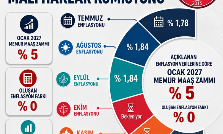 ÜNİPERSEN, TÜİK'in enflasyon verilerini eleştirip memura refah payı istedi: Gelişmeler Takip Ediliyor